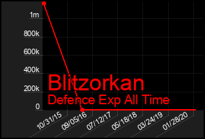 Total Graph of Blitzorkan