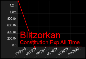 Total Graph of Blitzorkan