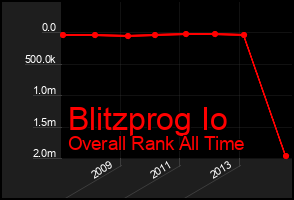 Total Graph of Blitzprog Io