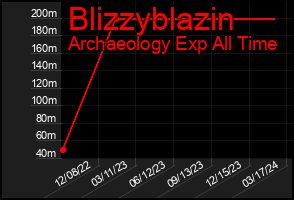 Total Graph of Blizzyblazin