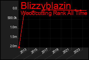 Total Graph of Blizzyblazin
