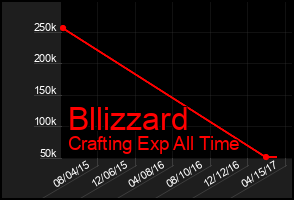 Total Graph of Bllizzard