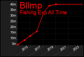 Total Graph of Bllmp