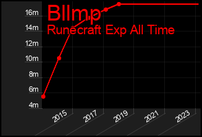 Total Graph of Bllmp
