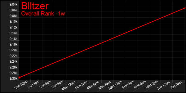1 Week Graph of Blltzer