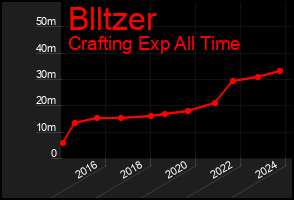 Total Graph of Blltzer