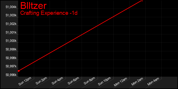 Last 24 Hours Graph of Blltzer