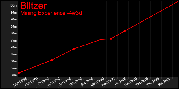 Last 31 Days Graph of Blltzer