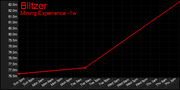 Last 7 Days Graph of Blltzer