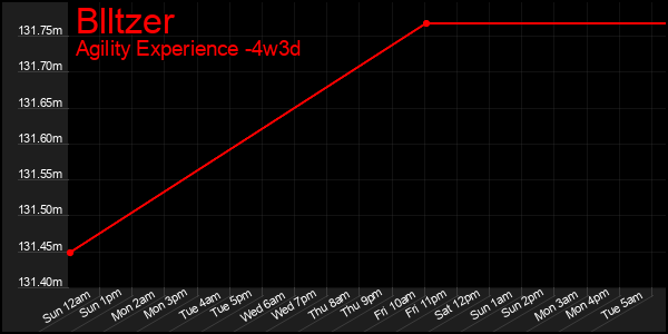 Last 31 Days Graph of Blltzer