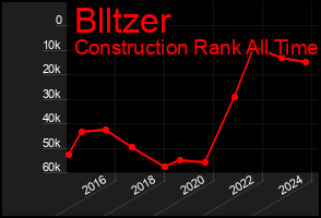 Total Graph of Blltzer