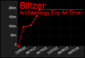 Total Graph of Blltzer