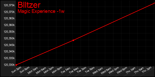 Last 7 Days Graph of Blltzer