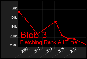 Total Graph of Blob 3