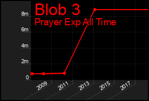 Total Graph of Blob 3