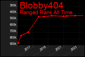 Total Graph of Blobby404
