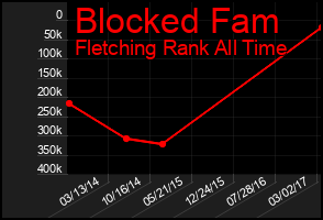 Total Graph of Blocked Fam