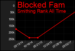 Total Graph of Blocked Fam