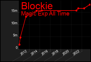 Total Graph of Blockie