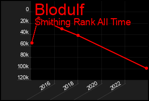 Total Graph of Blodulf