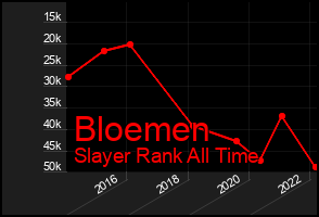 Total Graph of Bloemen