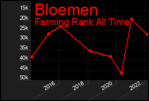 Total Graph of Bloemen