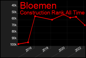 Total Graph of Bloemen