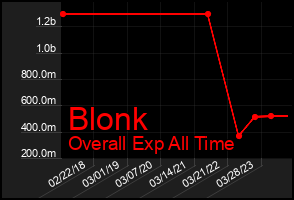 Total Graph of Blonk