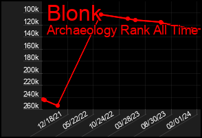 Total Graph of Blonk