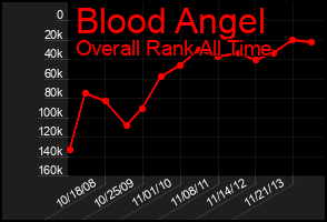 Total Graph of Blood Angel