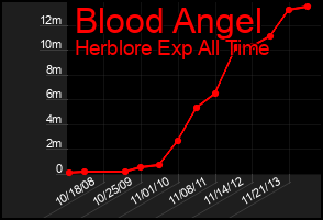 Total Graph of Blood Angel