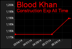 Total Graph of Blood Khan