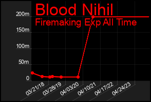 Total Graph of Blood Nihil
