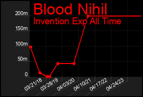 Total Graph of Blood Nihil