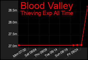 Total Graph of Blood Valley