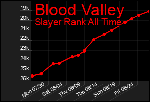 Total Graph of Blood Valley
