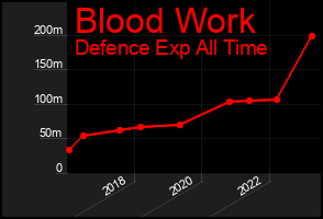 Total Graph of Blood Work