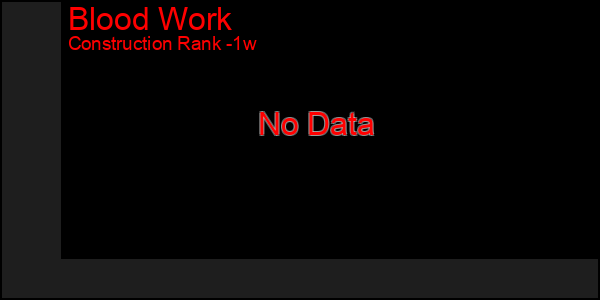 Last 7 Days Graph of Blood Work