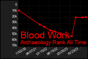 Total Graph of Blood Work