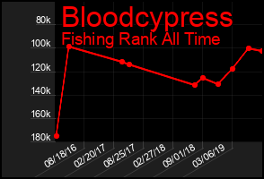 Total Graph of Bloodcypress