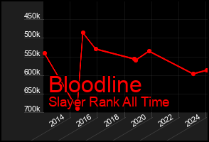 Total Graph of Bloodline