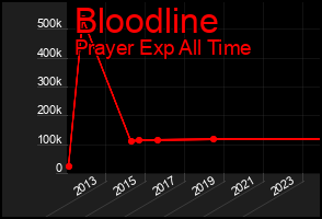 Total Graph of Bloodline
