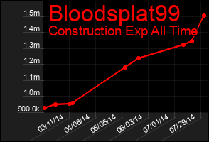 Total Graph of Bloodsplat99