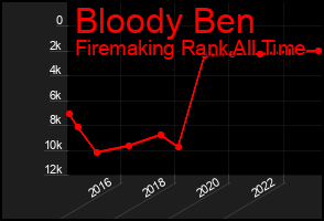 Total Graph of Bloody Ben