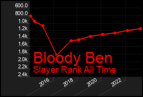 Total Graph of Bloody Ben