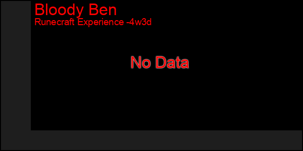 Last 31 Days Graph of Bloody Ben