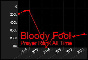 Total Graph of Bloody Fool