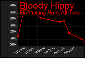 Total Graph of Bloody Hippy
