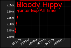 Total Graph of Bloody Hippy
