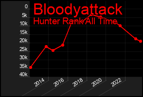 Total Graph of Bloodyattack